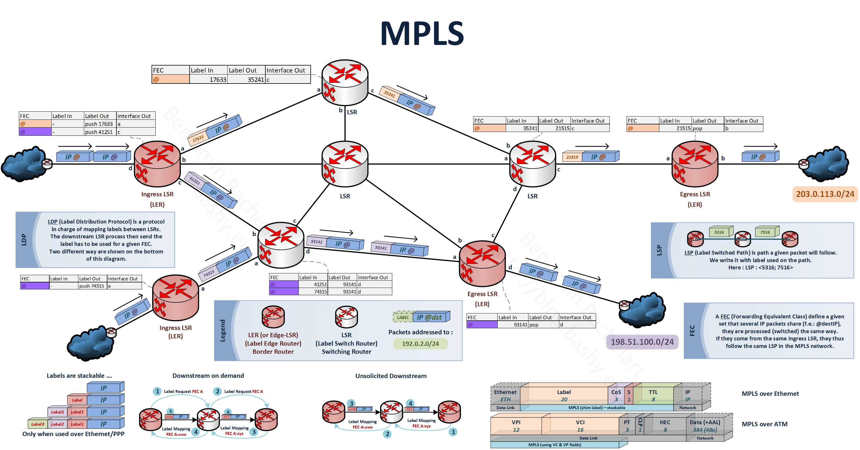 MPLS using same labels along the path?