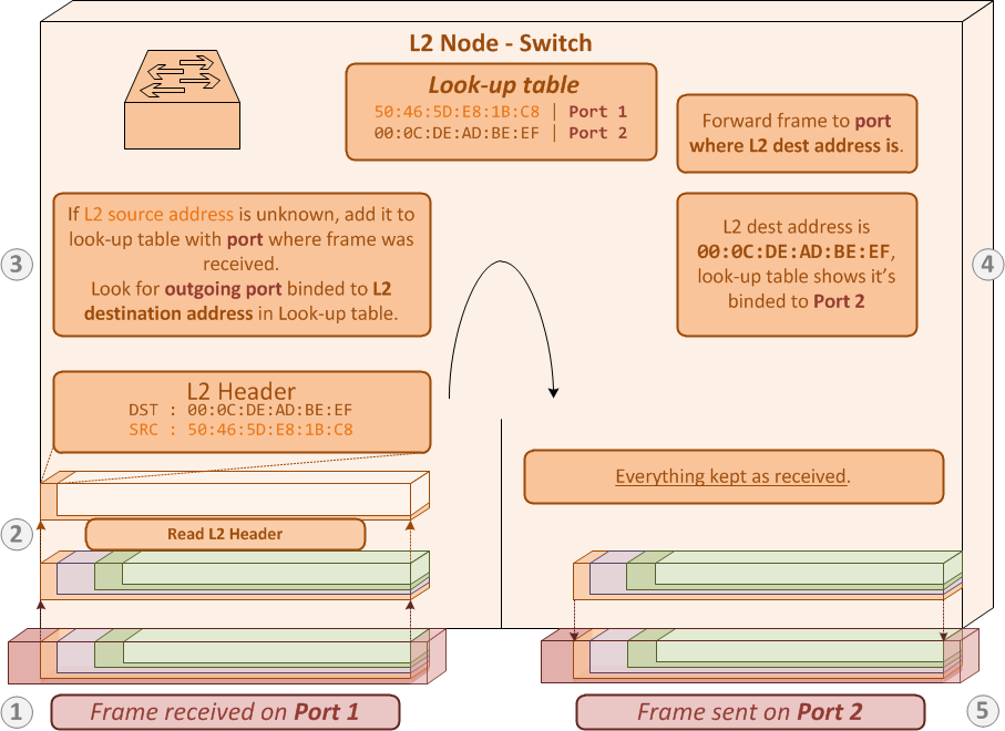 how-does-an-ethernet-switch-work-blog-benjamin-ph-m-bachelart